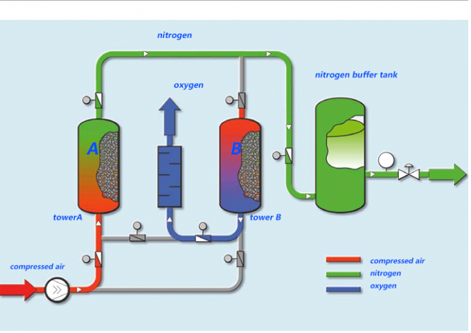 Gerador do n2 da planta do nitrogênio do gerador do niitrogen da PSA